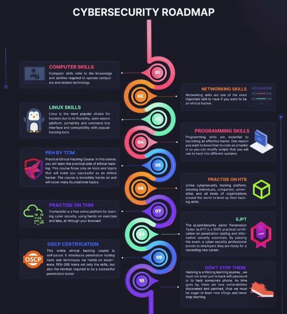 Cyber Security Roadmap for Beginners