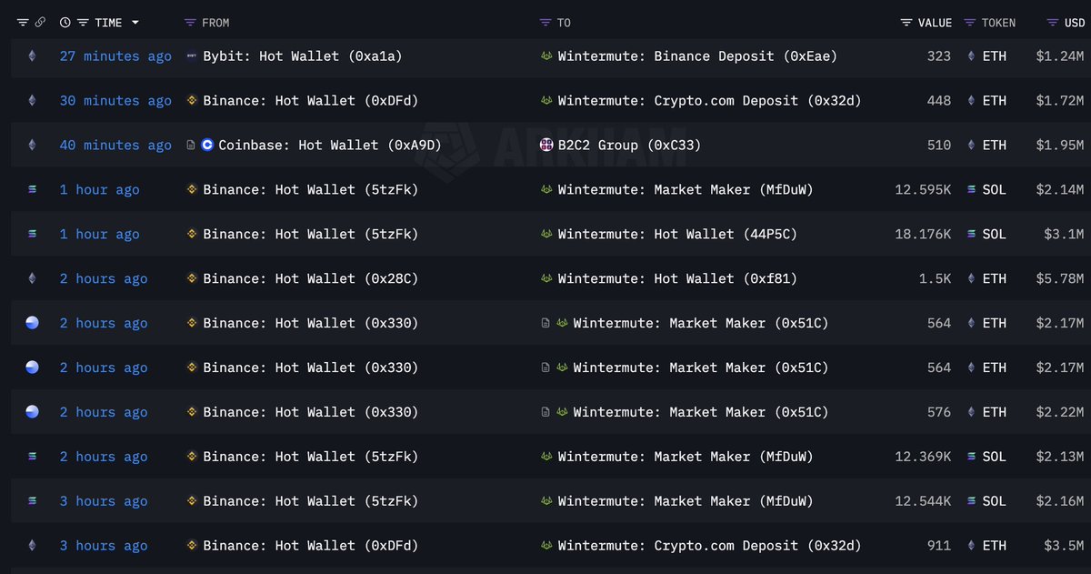 TedPillows's tweet image. $ETH still can’t break above $4,000.

Binance is selling millions of $ETH and $SOL.

They're clearly suppressing the price. 🚨