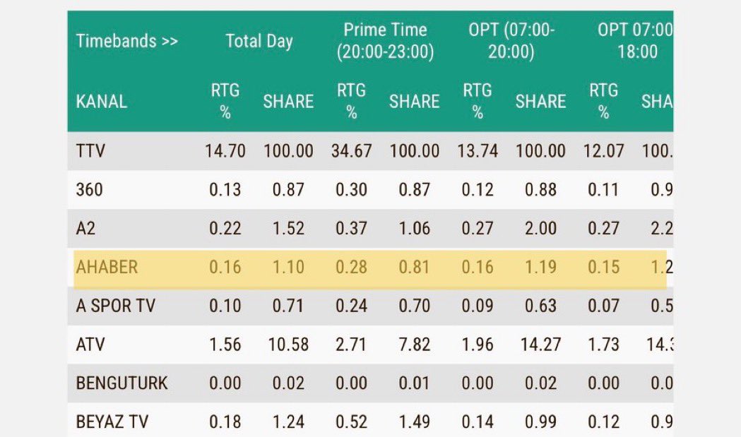 İmamoğlu’nun tutuklandığı gün Fatih Altaylı’nın yayınını 1.5 milyon kişi izledi, abonesi de 1.6 milyon. Her gün yayınladığı videolar ise en az 500 bin izleniyor.

TİAK verilerine göre ise A Haber’in prime-time reytingi sadece %0.81. 

Altaylı, YouTube’dan A Haber’i geçiyordu.