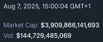 ggp_wallet's tweet image. The Crypto global market cap has peaked at $3.9T earlier today, approaching its ATH from July🔥