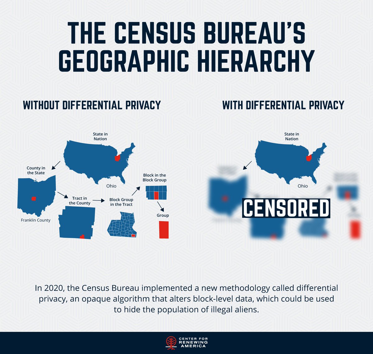 Center for Renewing America (@amrenewctr) on Twitter photo 4/ It gets worse. The Bureau also used “differential privacy”. This is a method that changes accurate block‑level data while claiming to protect privacy. 
In practice, it hides citizenship status and moves populations on paper between districts. 4/ It gets worse. The Bureau also used “differential privacy”. This is a method that changes accurate block‑level data while claiming to protect privacy. 
In practice, it hides citizenship status and moves populations on paper between districts.
