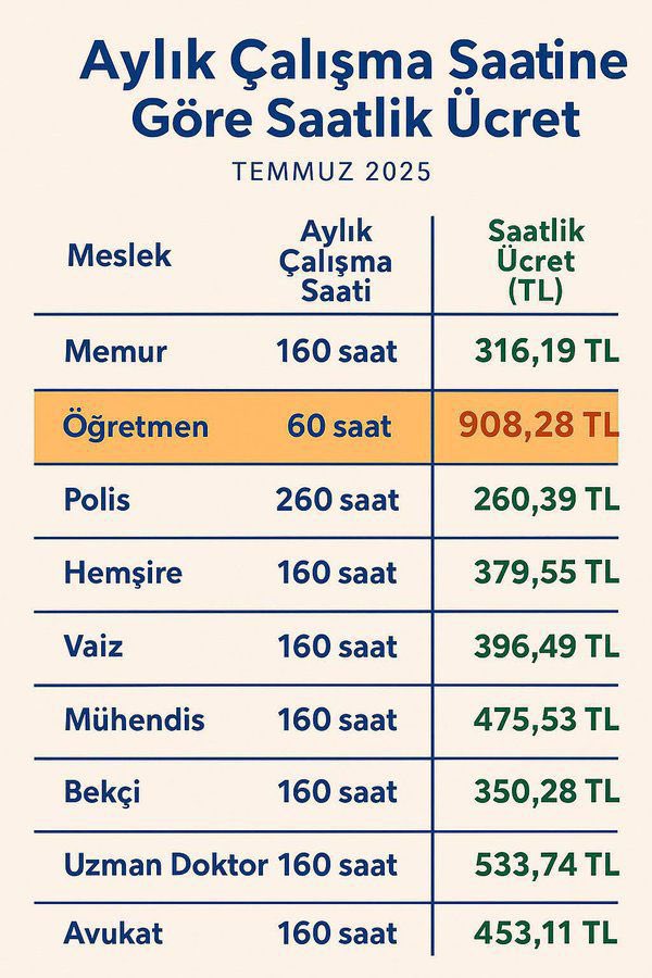 Memurlar arasında saatlik bazda en çok çalışan en az kazanan polis memurudur. Diğer meslek gruplarının ek ders ek ücretleri olduğu gibi bayramda ya izinli olurlar ya mesai yazarlar polis ise bayram seyran gece gündüz 300 saat çalışıp ek bir ücret almaz #PolisTükendi