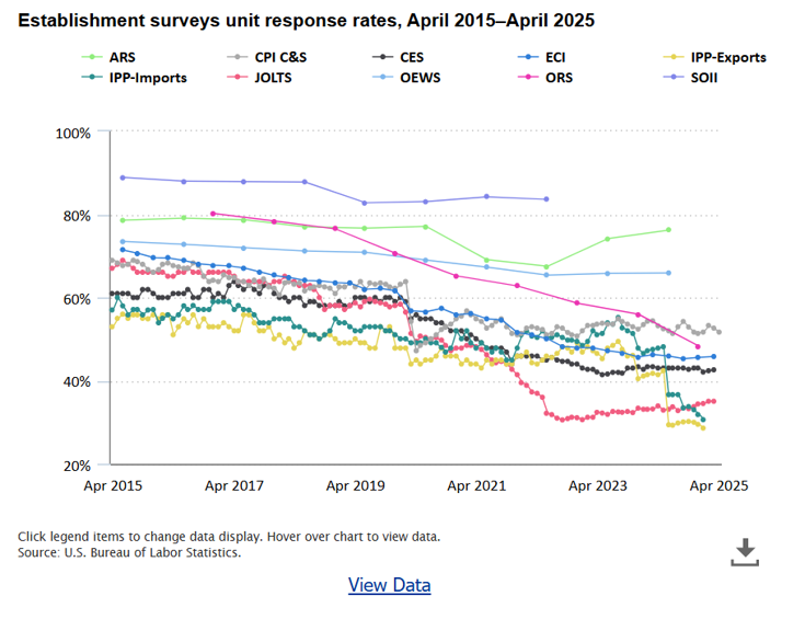 Data / Politics / Trigger Warning! The past week has seen some polemics here in the USA with the BLS Commissioner losing her job over data issues. Yes, sadly politics is involved, but there are deeper data issues too. 

The data in question is the so-called Establishment Survey