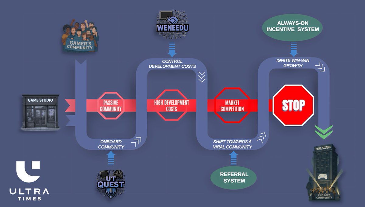 🧵 [X LIVE RECAP] We often get asked: "Why bet everything on <a href="/Ultra_io/">Ultra</a>?" 🤔

The answer is simple.

We believe a sleeping giant is about to redefine how communities are interacting with the games they love 🎮

Follow the rabbit 👇