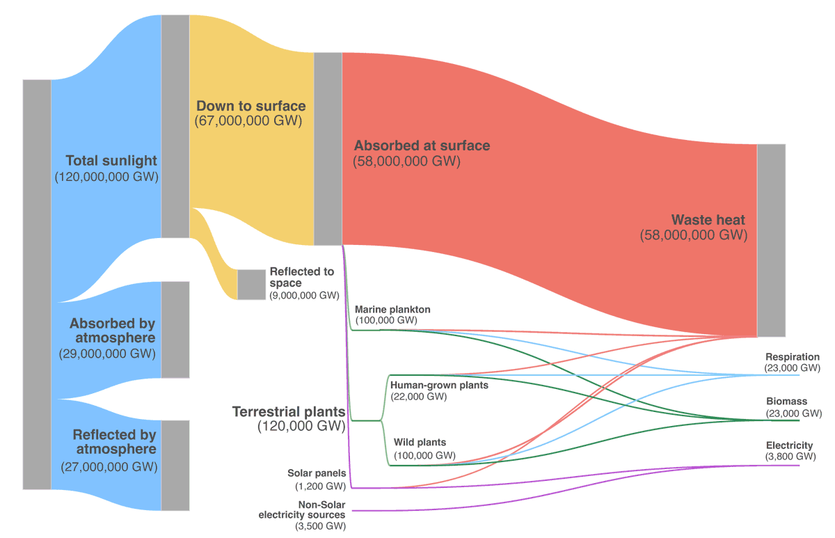 Alec Nielsen (@alectricity) on Twitter photo Where does sunlight go? Hall of fame Sankey diagram from <a href="/ClamonsSam/">Sam Clamons</a>
That's a lot of sunlight seemingly going to waste, but photons aren't the scarce resource for photosynthesizers; it's competition for water, nitrogen, phosphorus, etc.
Great article Where does sunlight go? Hall of fame Sankey diagram from <a href="/ClamonsSam/">Sam Clamons</a>
That's a lot of sunlight seemingly going to waste, but photons aren't the scarce resource for photosynthesizers; it's competition for water, nitrogen, phosphorus, etc.
Great article