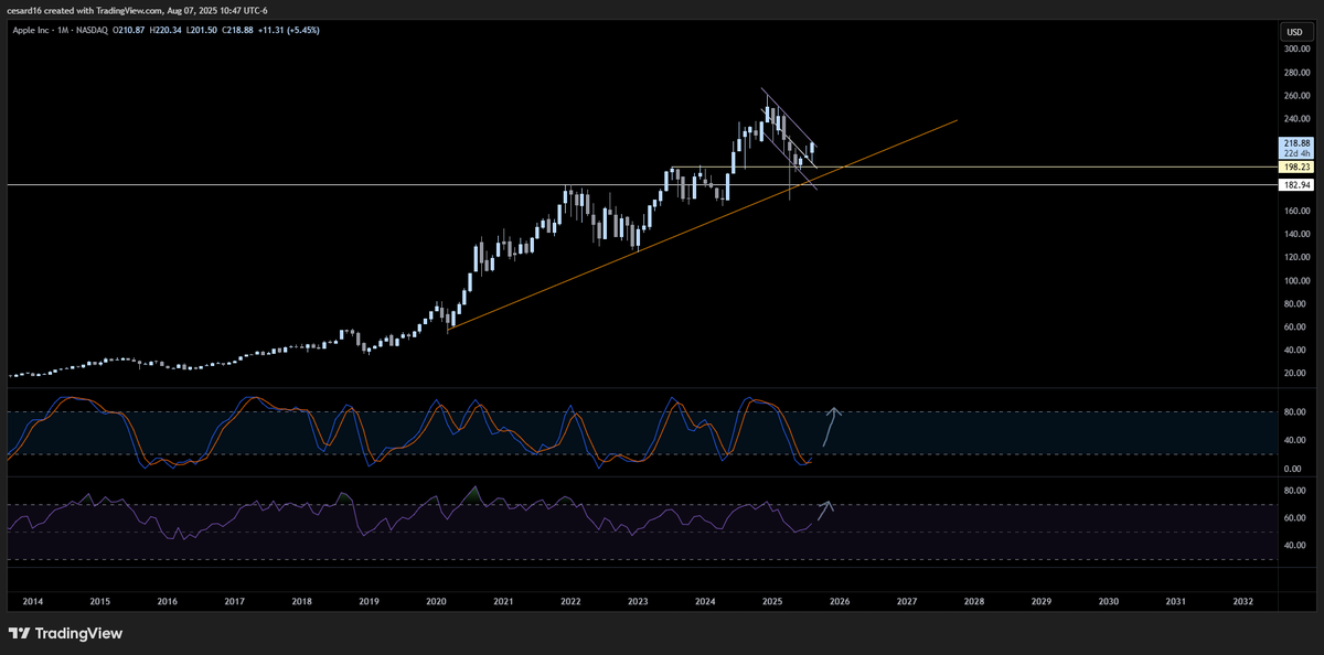 $AAPL has been a lagger but it has finally broken out of this channel, let's hope this is it

Monthly RSI bouncing off the 50 lvl
Monthly Stoch curving up