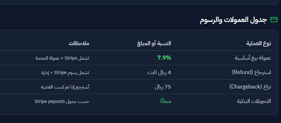 Abdallah10's tweet photo. @econabdullah المشكلة في الرسوم العالية على عمليات البيع!! ((  7.9%  )) 😲
سترايب يحصل على 2.9% بالكثير
وهذا يعني أن Blazr تحصل على 5% 😠

منصات الدفع المحلية تحصل رسوم أقل من النصف! https://t.co/CFgHvBmyUu