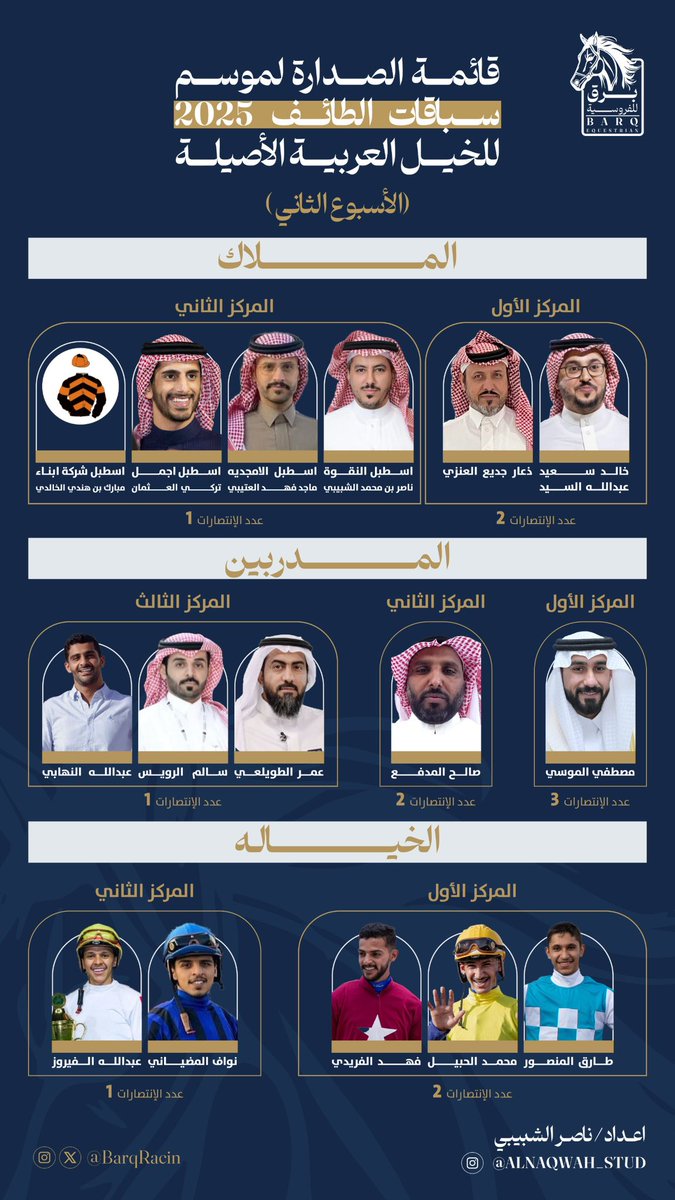 🔥 اشتعلت المنافسة في سباقات الطائف 2025 للخيل العربية الأصيلة!
🎯 أبطال الملاك والمدربين والخيالة يتقدمون المشهد في الأسبوع الثاني!
الصدارة لمن يستحق..
من سيحافظ؟ ومن سينتزع القمة؟ 🏇🏆
#برق_للفروسية
