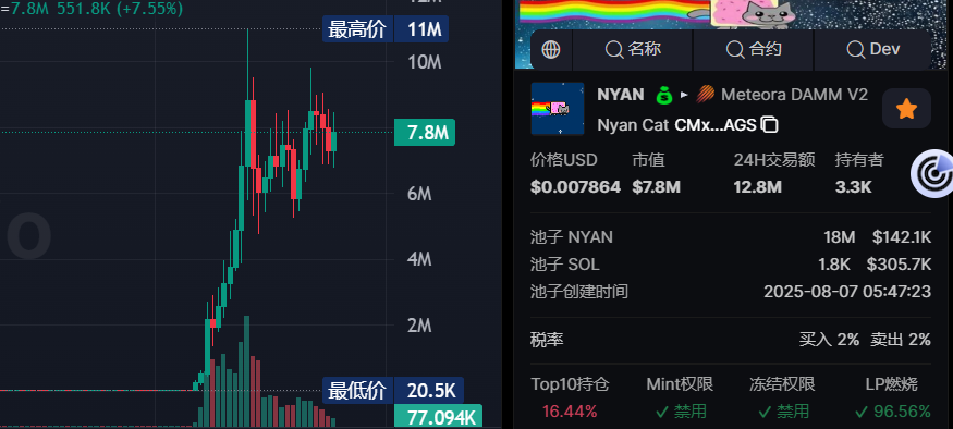 $NYAN
CMx7yon2cLzHcXqgHsKJhuU3MmME6noWLQk2rAycBAGS

链上流动性真的回归了兄弟们，本来归零了，居然还赚钱了，PVP行情到头了，接下来是属于PVE选手高光时刻！