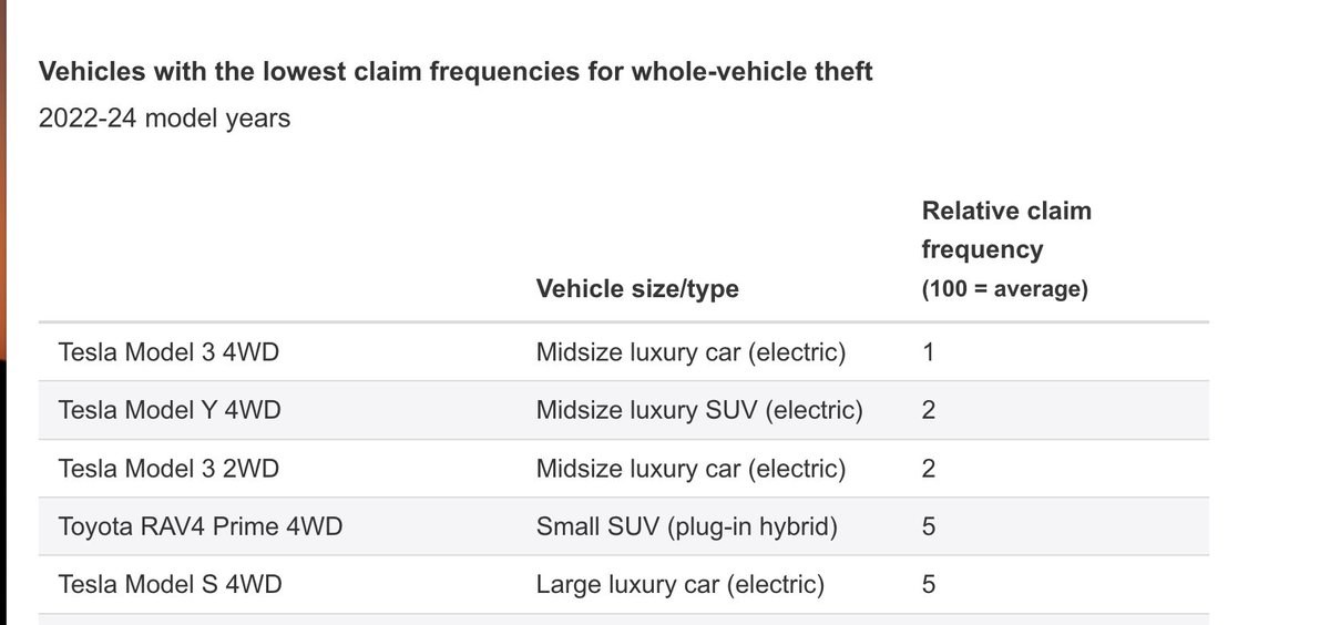tesla_na's tweet image. Anti-theft tech comes standard with every Tesla

– Sentry Mode (uses your car&apos;s cameras to detect, record &amp;amp; alert you to potential threats – you can also view a live video feed via the Tesla app)

– PIN to drive

– Always-on real-time location tracking 

Teslas are easy to use,…