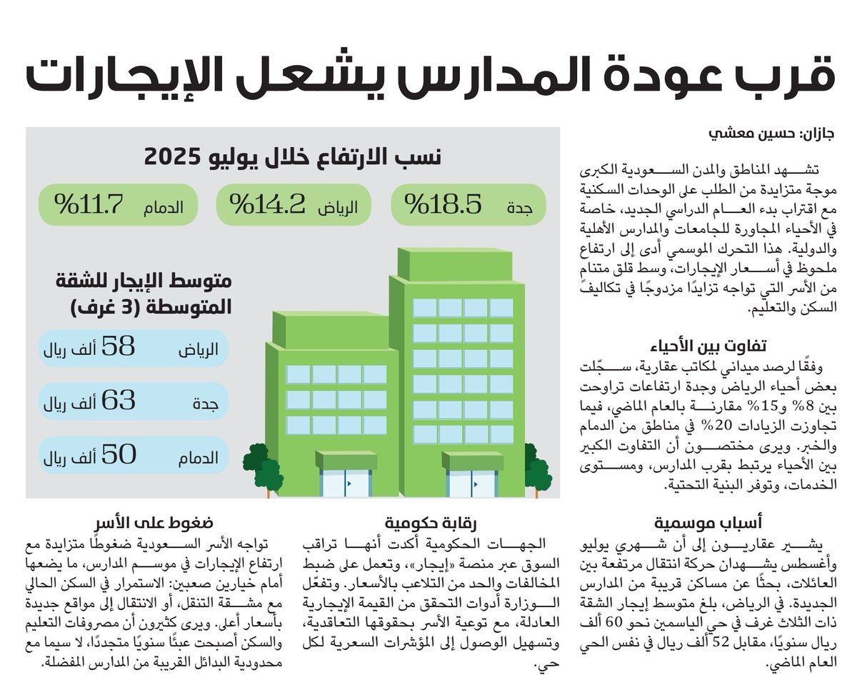 قرب #عودة #المدارس يشعل الإيجارات wtn.sa/a/1168281