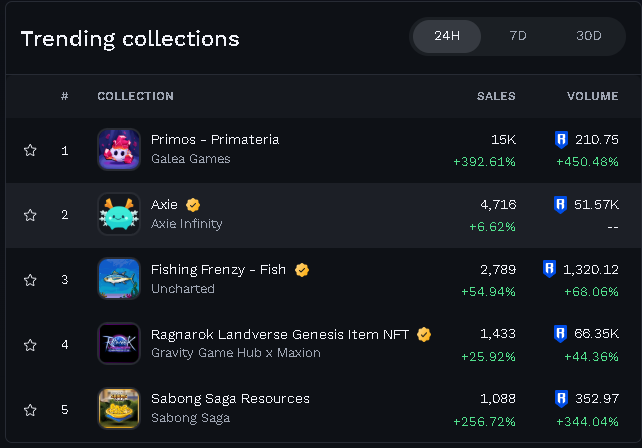 🚨 Another day, still #1

 Primos – Primateria is leading the charts once again 🔥 on <a href="/Ronin_Network/">Ronin</a> 

+15K sales | +450% volume in the last 24h

No whales. No VC. Just community and builders.

We’re just getting started.

🧱🌊