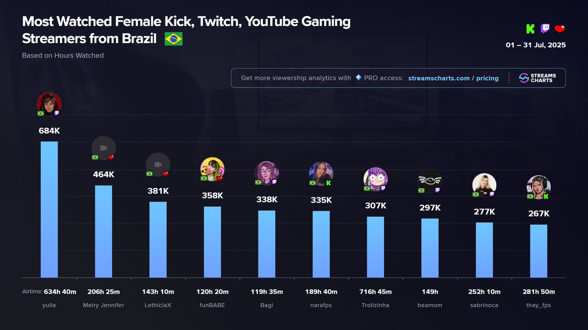 Streams Charts 🇺🇦 (@streamscharts) on Twitter photo 🇧🇷 TOP Female Streamers from Brazil in July
1️⃣ <a href="/Yulla/">MIBR Yulla</a>
2️⃣ Melry Jennifer
3️⃣ LethíciaX
4️⃣ <a href="/funBABE/">funBABE 💛</a>
5️⃣ <a href="/oibagi/">Bagi</a>
6️⃣ <a href="/narafps/">Nara Torres</a>
7️⃣ <a href="/Trollziinha/">Trollzinha 🐬</a>
8️⃣ <a href="/beamom/">bea</a>
9️⃣ <a href="/sabrinoca/">paiN Sabrinoca</a>
🔟 <a href="/Thayrp_/">Thay</a>
Get more country stats with PRO
➡️ streamscharts.com/pricing?utm_ca… 🇧🇷 TOP Female Streamers from Brazil in July
1️⃣ <a href="/Yulla/">MIBR Yulla</a>
2️⃣ Melry Jennifer
3️⃣ LethíciaX
4️⃣ <a href="/funBABE/">funBABE 💛</a>
5️⃣ <a href="/oibagi/">Bagi</a>
6️⃣ <a href="/narafps/">Nara Torres</a>
7️⃣ <a href="/Trollziinha/">Trollzinha 🐬</a>
8️⃣ <a href="/beamom/">bea</a>
9️⃣ <a href="/sabrinoca/">paiN Sabrinoca</a>
🔟 <a href="/Thayrp_/">Thay</a>
Get more country stats with PRO
➡️ streamscharts.com/pricing?utm_ca…
