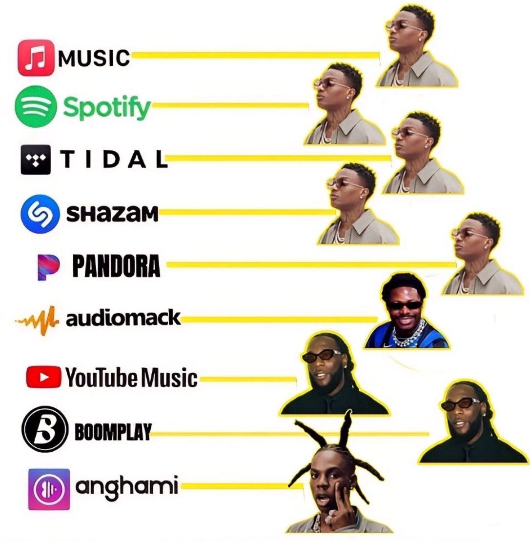 Yarlo_WTF's tweet image. Most streamed Nigerian artist across all music platforms 🔥