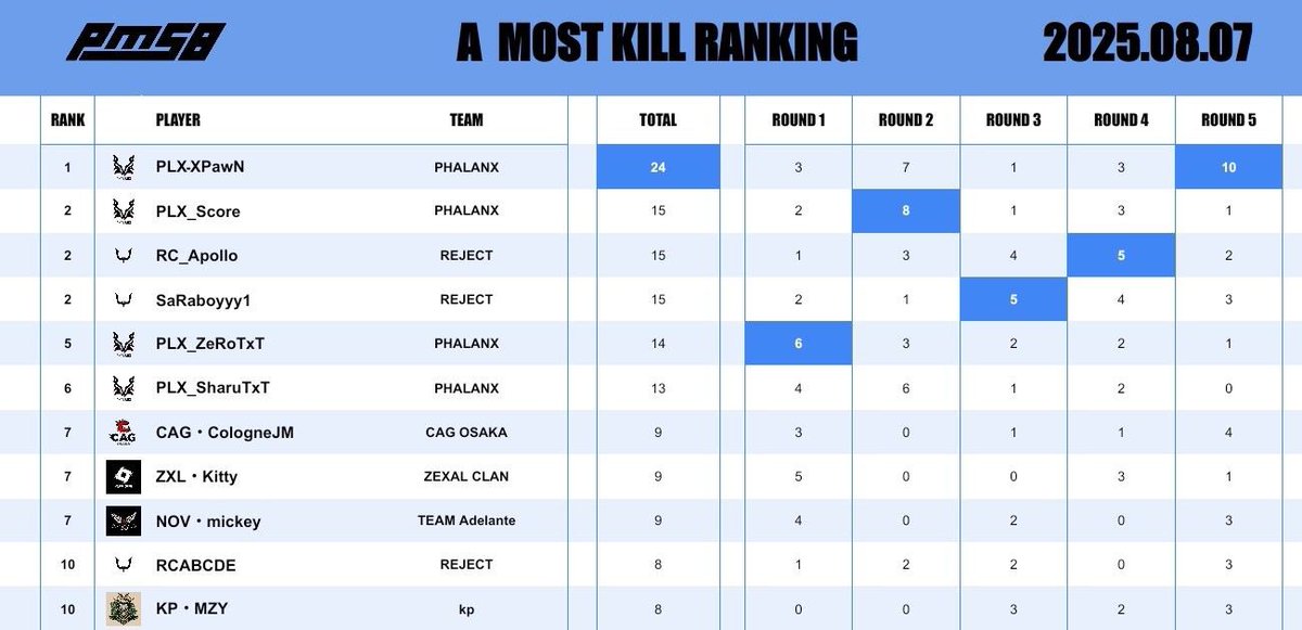 新メンバー加入後1度目 #PMSB にて🔥

フィジカルの強さをみせてくれました！
PMJLに向けて…今後のPLXの活躍が楽しみです！
#PMJL   #PMOT  #PUBGMOBILE   #PHALANX