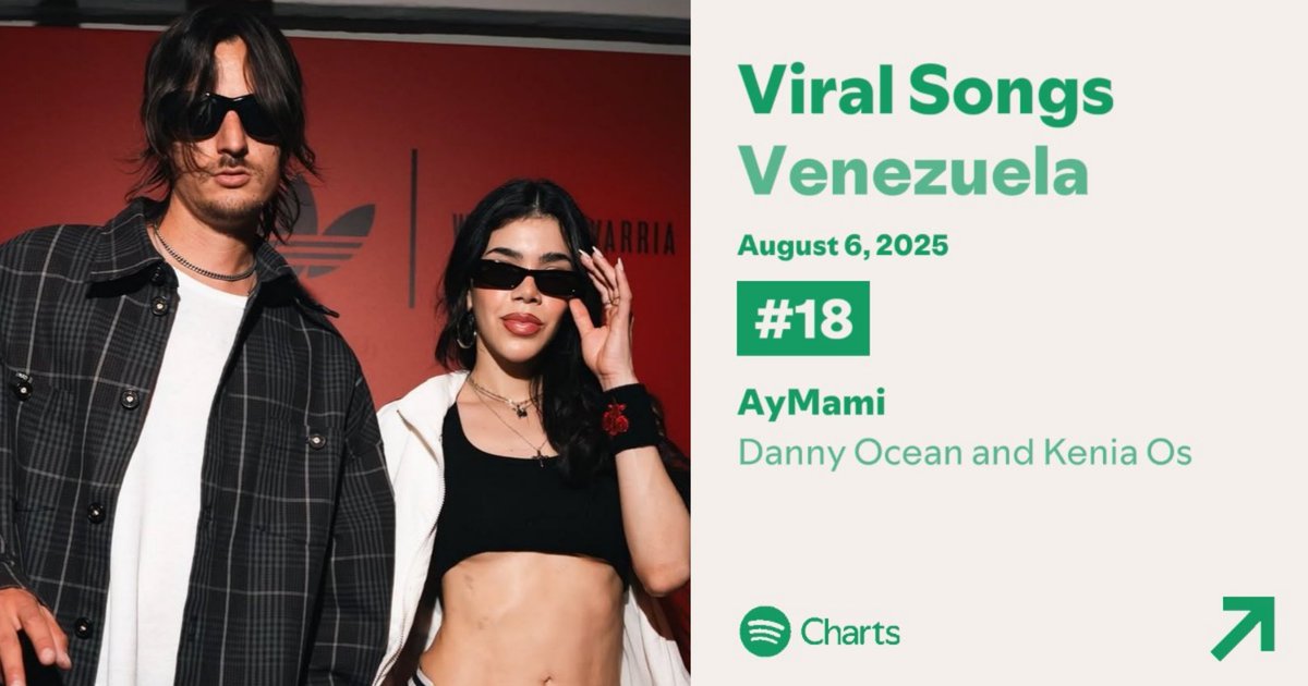 “AyMami” — Spotify Daily Viral Songs: 

#18. Venezuela 🇻🇪 (+1) *New Peak*
#41. Guatemala 🇬🇹 (=)
#46. El Salvador 🇸🇻 
#50. México 🇲🇽 
#59. Honduras 🇭🇳 
#62. Nicaragua 🇳🇮 
#95. Ecuador 🇪🇨 (+3)
#95. Panamá 🇵🇦 (RE)