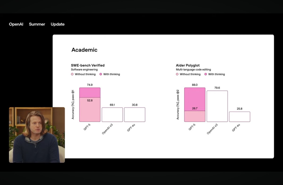did GPT-5 make these graphs??