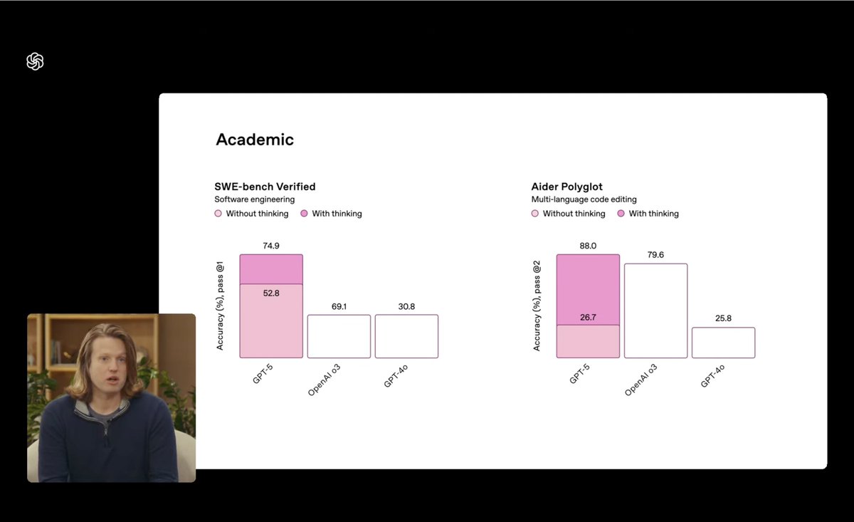 GPT-5 no és només més ràpid i més gran.
És més precís, més expert, i ho demostra:
En benchmarks de programació avançada, amb "thinking time", supera en més del doble a GPT-4o.

📈 GPT-4o: 30.8%
🧠 GPT-5: 74.9%