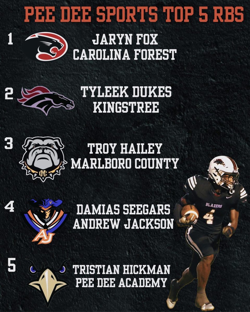 Kingstree High School Athletics (@kingstreehigh) on Twitter photo Senior Standout, Tyleek Dukes is a preseason ranked top running back to watch out for in the Pee Dee Area.
<a href="/coach_cantrell6/">Coach Brandon Cantrell</a>
<a href="/tyleek4x/">Tyleek Dukes</a>
<a href="/SCFCA1/">SCFCA</a>
<a href="/HSreport/">HS report</a> <a href="/LouatTheState/">Lou Bezjak</a> <a href="/SportsinPeeDee/">Morning News Sports</a> <a href="/wmbfsports/">WMBF Sports</a>
<a href="/theitemsports/">The Item Sports</a> Senior Standout, Tyleek Dukes is a preseason ranked top running back to watch out for in the Pee Dee Area.
<a href="/coach_cantrell6/">Coach Brandon Cantrell</a>
<a href="/tyleek4x/">Tyleek Dukes</a>
<a href="/SCFCA1/">SCFCA</a>
<a href="/HSreport/">HS report</a> <a href="/LouatTheState/">Lou Bezjak</a> <a href="/SportsinPeeDee/">Morning News Sports</a> <a href="/wmbfsports/">WMBF Sports</a>
<a href="/theitemsports/">The Item Sports</a>