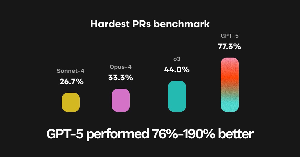 coderabbitai's tweet image. The wait is over!
As the leading AI code review tool, CodeRabbit was given early access to OpenAI's GPT-5 model to evaluate the LLM's ability to reason through and find errors in complex codebases!
Our evals found GPT-5 performed up to 190% better than other leading models!
