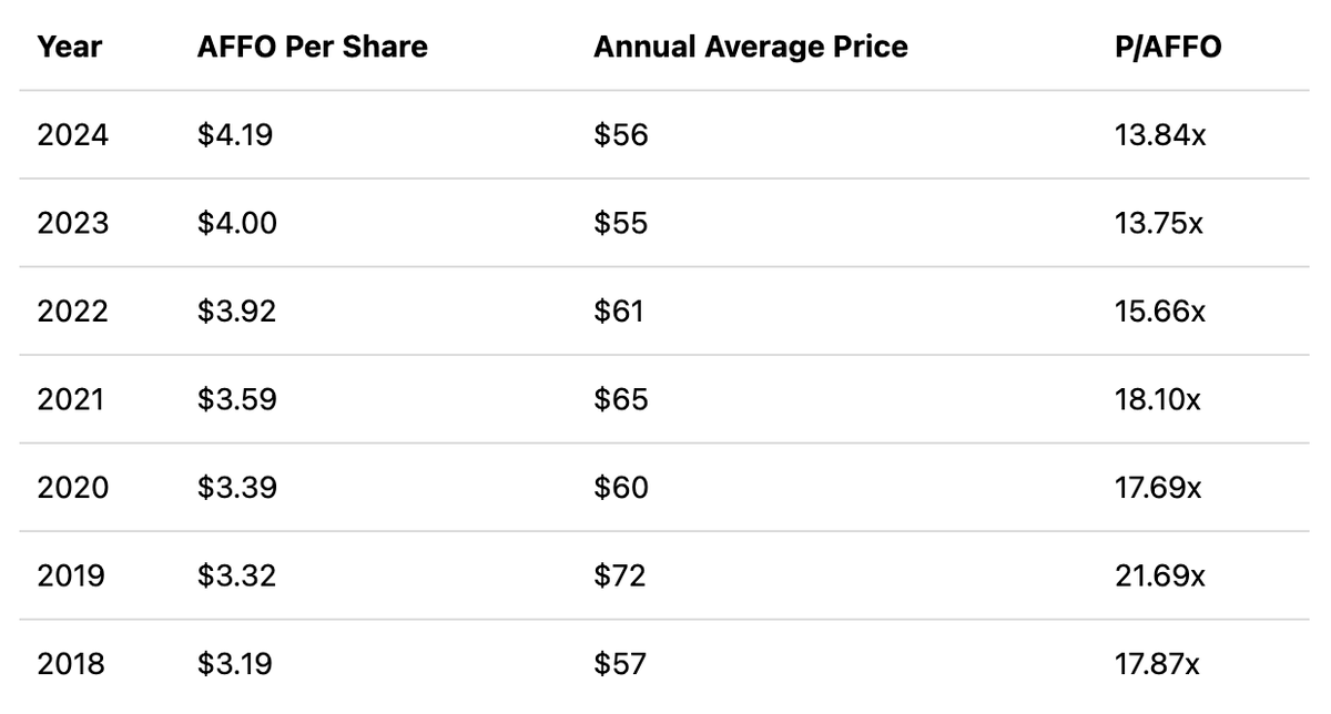 $O Realty Income

AFFO per share has been growing-

But the share price has been declining.

This puts their valuation at far more attractive levels then just 4 years ago.