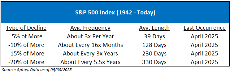 "In this new age of the market, we are firm believers that tails will occur more often – both negative AND positive." via David Wagner aptuscapitaladvisors.com/aptus-musings-…