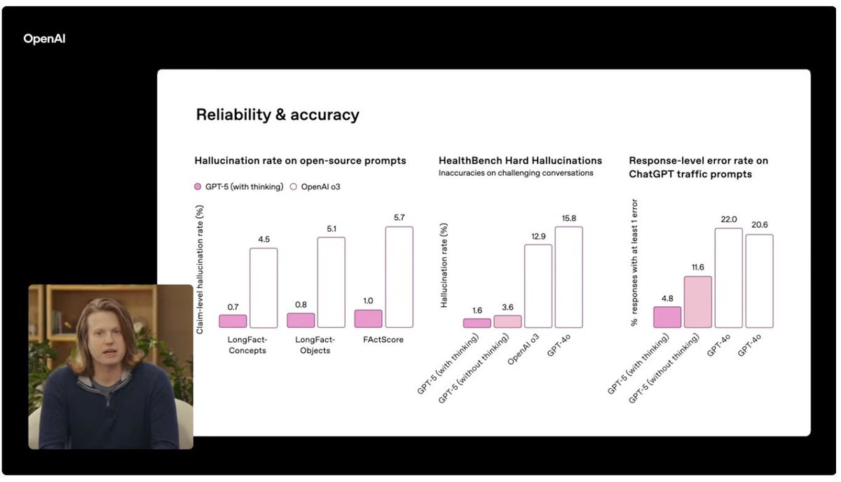 نموذج GPT-5 هو الأقل هلوسة على الإطلاق بين النماذج.
الفرق 🔥