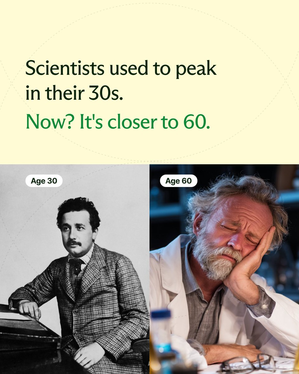 Scientists used to peak in their 30s. Now? It's closer to 60...

Einstein was 26 when he published special relativity.
Peak productivity for researchers today? It's happening between ages 55 and 59, almost 30 years later than in the 1930s.
(Based on a 2021 study by Popovych et