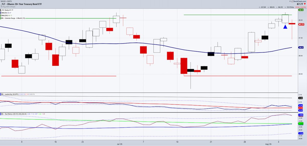 See It Market (@seeitmarket) on Twitter photo NEW Article: "August Stock Market Trading Not For The Faint Of Heart" --> seeitmarket.com/august-stock-m…
by <a href="/marketminute/">Michele 'Mish' Schneider</a> $SPY $QQQ $TLT $SLV $GLD NEW Article: "August Stock Market Trading Not For The Faint Of Heart" --> seeitmarket.com/august-stock-m…
by <a href="/marketminute/">Michele 'Mish' Schneider</a> $SPY $QQQ $TLT $SLV $GLD