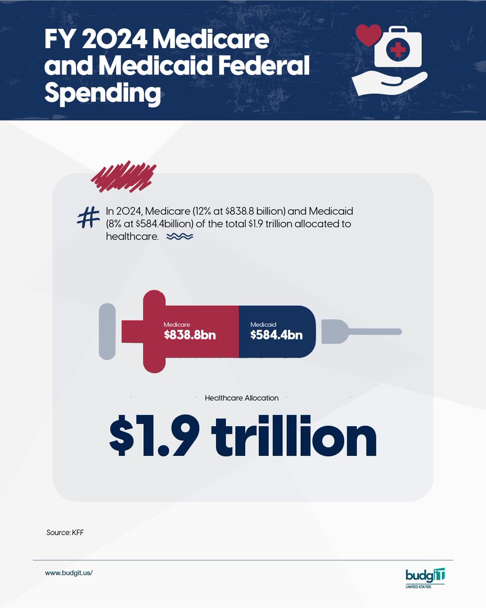 In 2024, nearly 20% of the federal budget ($1.4T) went to Medicare &amp; Medicaid.

$838.8B for Medicare
$584.4B for Medicaid

With costs rising and Americans aging, how sustainable is this for 2025 and beyond?

#HealthcareFunding #Medicare #Medicaid #USBudget2024