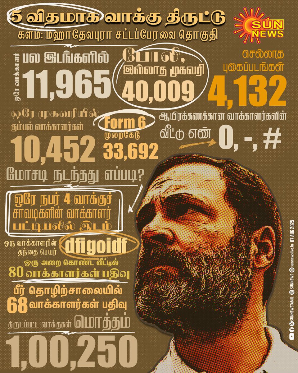 #NewsUpdate | தேர்தல் ஆணையம் மீதான ராகுல் காந்தியின் குற்றச்சாட்டு

#SunNews | #ECI | #RahulGandhi | #VoteChori | #BJP | #Congress