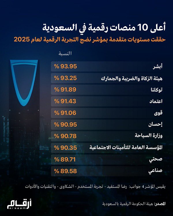 أعلى 10 منصات رقمية في السعودية حققت مستويات متقدمة بمؤشر نضج التجربة الرقمية لعام 2025 .