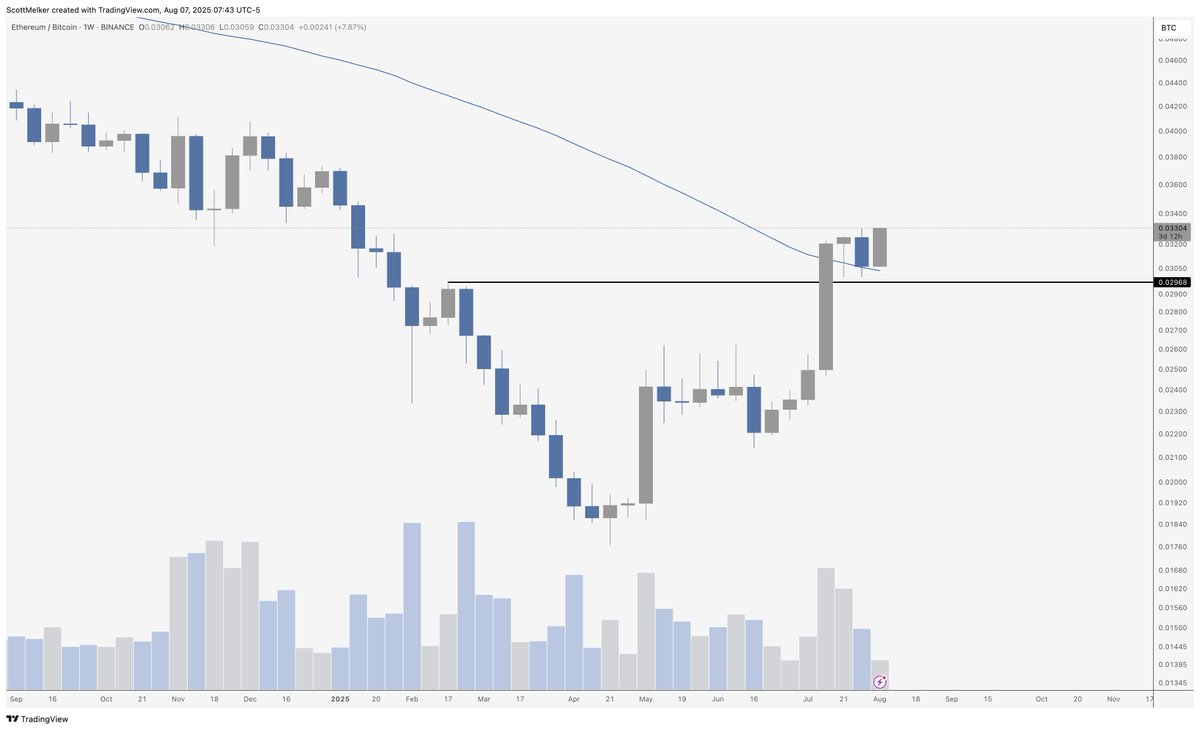 ETH / $BTC Hard to find a more bullish chart than Ethereum Vs. Bitcoin. To  remind you - first higher high in almost 4 years, breaking bearish  structure. Flipping weekly 50 MA