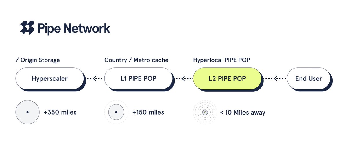 pipenetwork's tweet photo. When it comes to CDNs, PoP placement matters.
Instead of relying on a handful of centralized POPs, like traditional CDNs, Pipe introduces a layered, decentralized cache model:
⚡️ L1 POPs handle regional/country-level storage
⚡️ L2 POPs operate within 10 miles of the user
POPs aren’t locked to fixed geographies or corporate footprints. They go where the users are.
The result?
More resilient infrastructure.
It’s a small shift in architecture that makes a big difference in performance. 💪