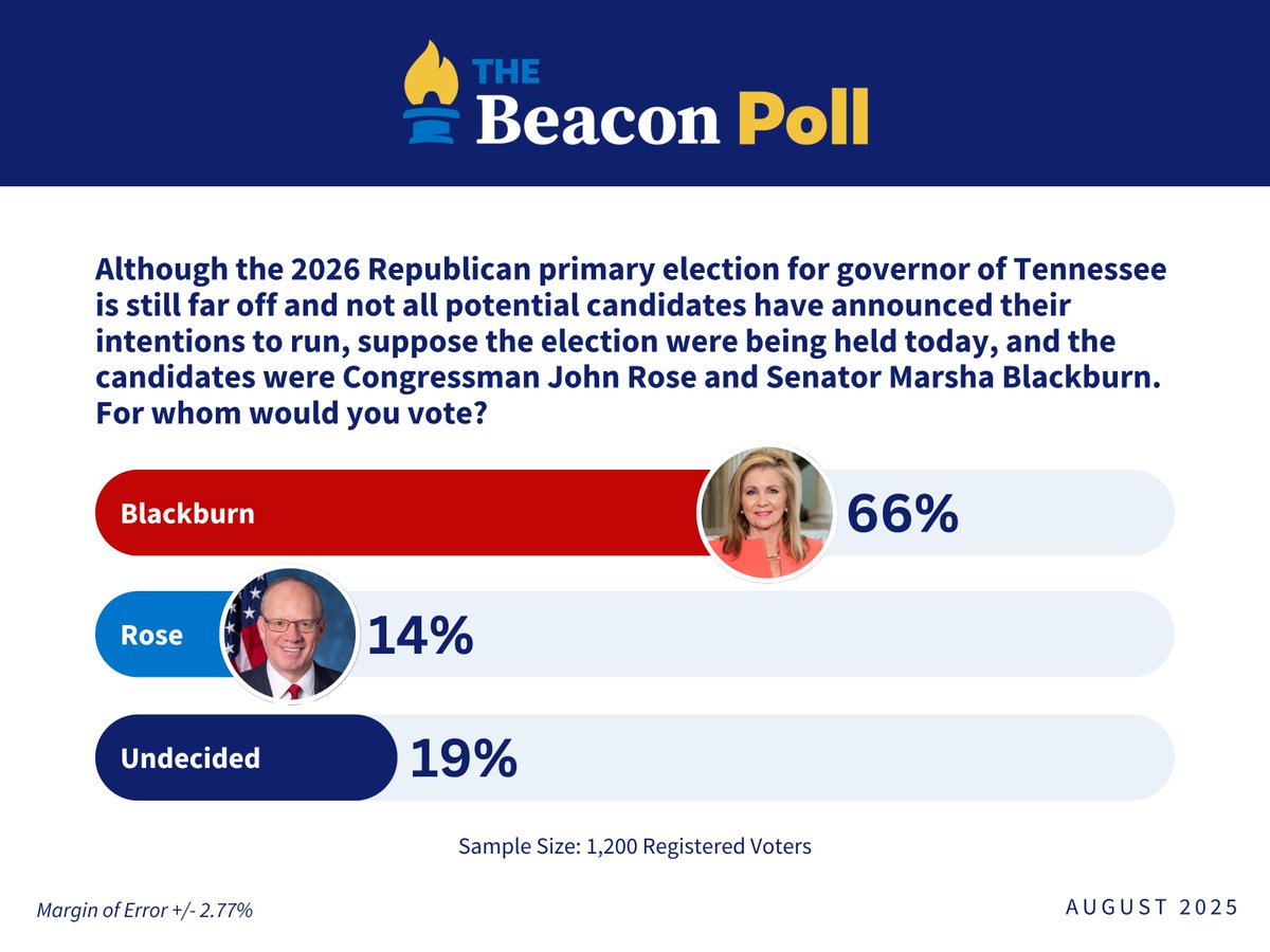 OUT NOW: 

In the field before Senator Blackburn’s official announcement, the August Beacon Poll asked Tennesseans who they would support in the 2025 GOP primary for governor, Senator Marsha Blackburn or Representative John Rose.

Blackburn holds a commanding 52-point lead over