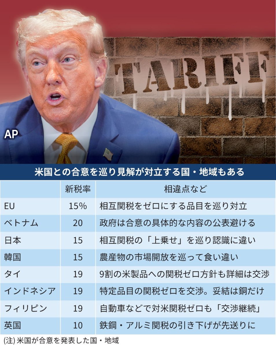nikkei's tweet image. トランプ関税、見切り発車で発動　日本以外の国とも合意巡り見解対立
nikkei.com/article/DGXZQO…