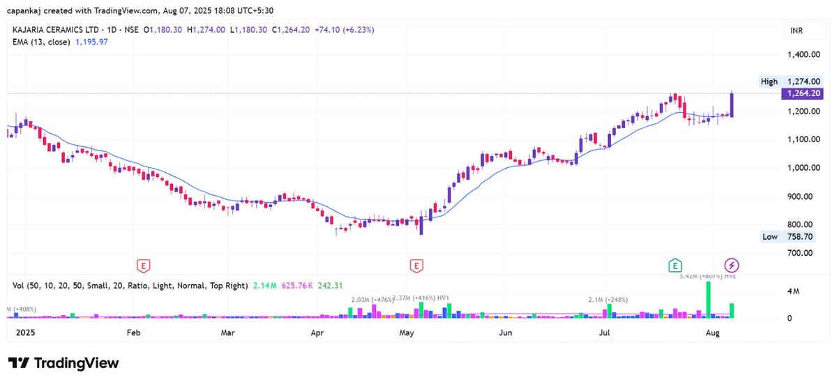 pankaj_2690's tweet image. 4/ 📈 Broader Markets Mixed, But Tone Turns Optimistic
🔹 Midcap &amp;amp; Smallcap ended modestly higher
🔹 Sector Outperformers:
Media +0.99%
IT +0.87%
Pharma +0.75%
🔻 Realty &amp;amp; Oil &amp;amp; Gas saw minor declines
#NiftyMidcap #SmallCap #SectorUpdate