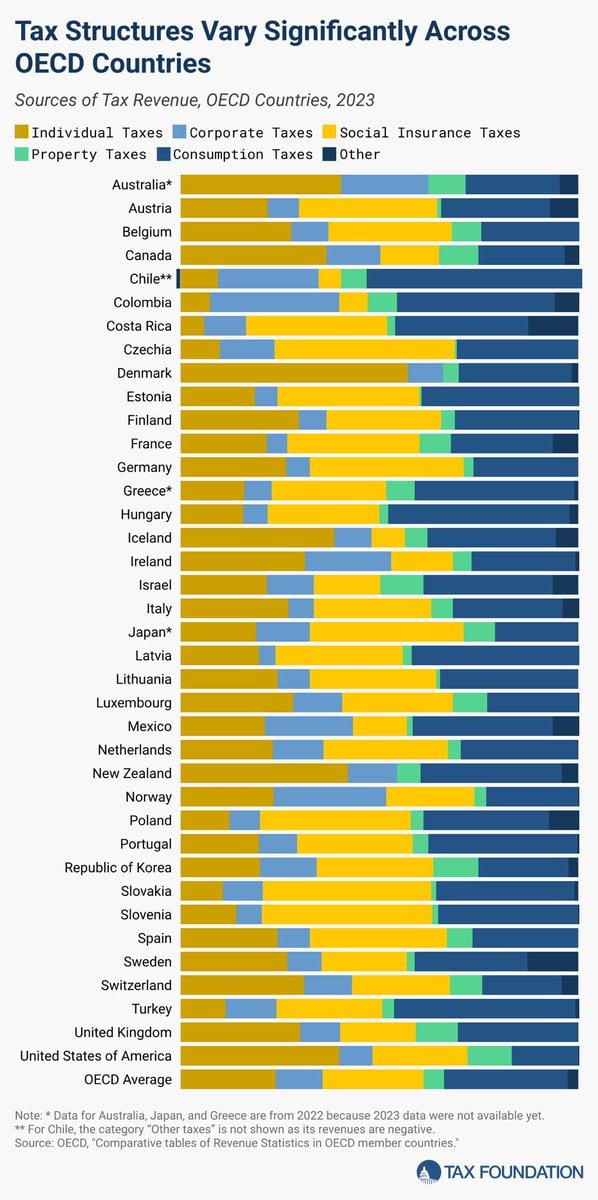 TFEuropeTax's tweet photo. Developed countries raise tax revenue through individual income taxes, corporate income taxes, social insurance taxes, taxes on goods and services, and property taxes—the combination of which determines how distortionary or neutral a tax system is. 

https://t.co/u76pIm6Ar4 https://t.co/0puF5toW0N