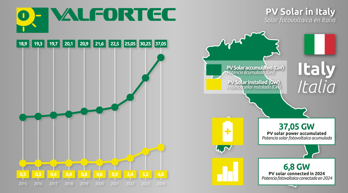 #Italia 🇮🇹 ha instalado 🔌 2,33 GW de #solar #fotovoltaica ☀ durante los seis primeros meses del actual 2025. La potencia 🔋 cayó alrededor de un gigavatio respecto al 🗓 mismo periodo del ejercicio 2024 ( 3,34 GW). Las plantas ☀ de entre 1 y 10 MW, el segmento más estable.