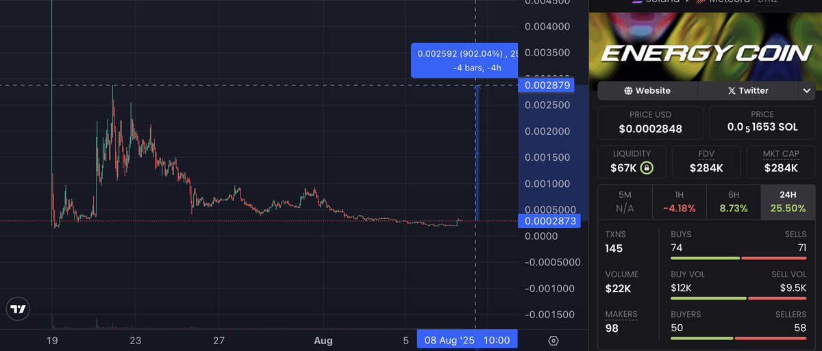 AlexTsvetkovv's tweet image. As a result, there is only one token left on #shoutdotfun that has not died, and that is $ENERGY. I continue to hold my bag. 

Do you believe that it could reach #ATH?