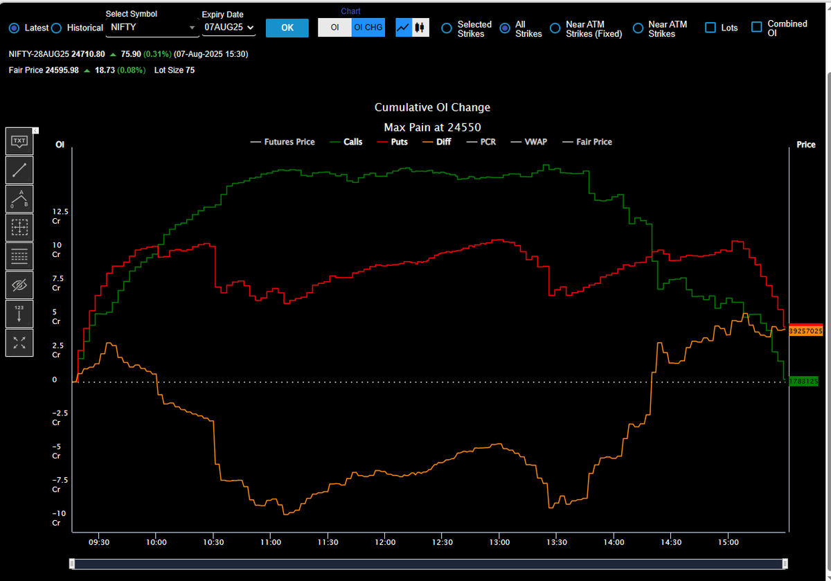 #nifty Almost 10 crore Cumulative OI change and that is before 2 pm. short covering had to be massive <a href="/iChartsIndia/">iCharts India</a>