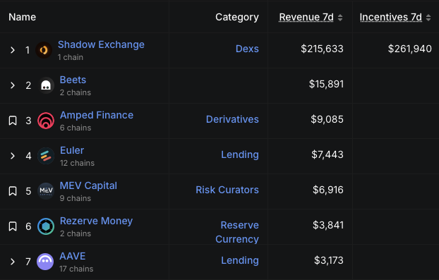 AmpedFinance's tweet photo. It has been a good week for LP'ers and $AMPED stakers, all protocol revenue is distributed entirely to these parties 😋

We rank 3rd on @SonicLabs for 7D revenue, and our APR has climbed to >300% for $AMPED stakers since our recent weekly distribution!

Source: https://t.co/mcIDIVnjqo
Start earning: https://t.co/632kouDNPJ