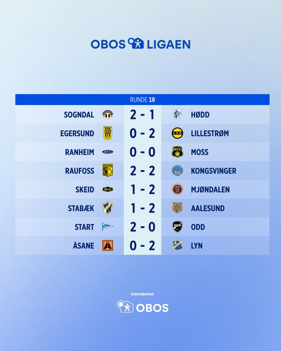 Rundens lag for den 18. serierunden i Obos-ligaen.

Kongsvingers Lucas Ravn-Haren scoret to mål mot Raufoss, og ble – sammen med Starts Mikael Ugland – belønnet med en 8-er på NTB-børsen etter onsdagens runde.