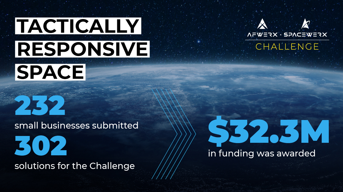 AFWERX (@afwerx) on Twitter photo 💡CHALLENGE SPOTLIGHT!💡
The SpaceWERX TacRS Challenge is reshaping space ops for a faster, more responsive <a href="/SpaceForceDoD/">United States Space Force</a>. 🚀
📩 232 submissions
💰 $32.3M awarded to 18 small businesses
📈 Strengthening U.S. & allied space resilience
Learn more🔗 ow.ly/UEuw50Wzvue 💡CHALLENGE SPOTLIGHT!💡
The SpaceWERX TacRS Challenge is reshaping space ops for a faster, more responsive <a href="/SpaceForceDoD/">United States Space Force</a>. 🚀
📩 232 submissions
💰 $32.3M awarded to 18 small businesses
📈 Strengthening U.S. & allied space resilience
Learn more🔗 ow.ly/UEuw50Wzvue