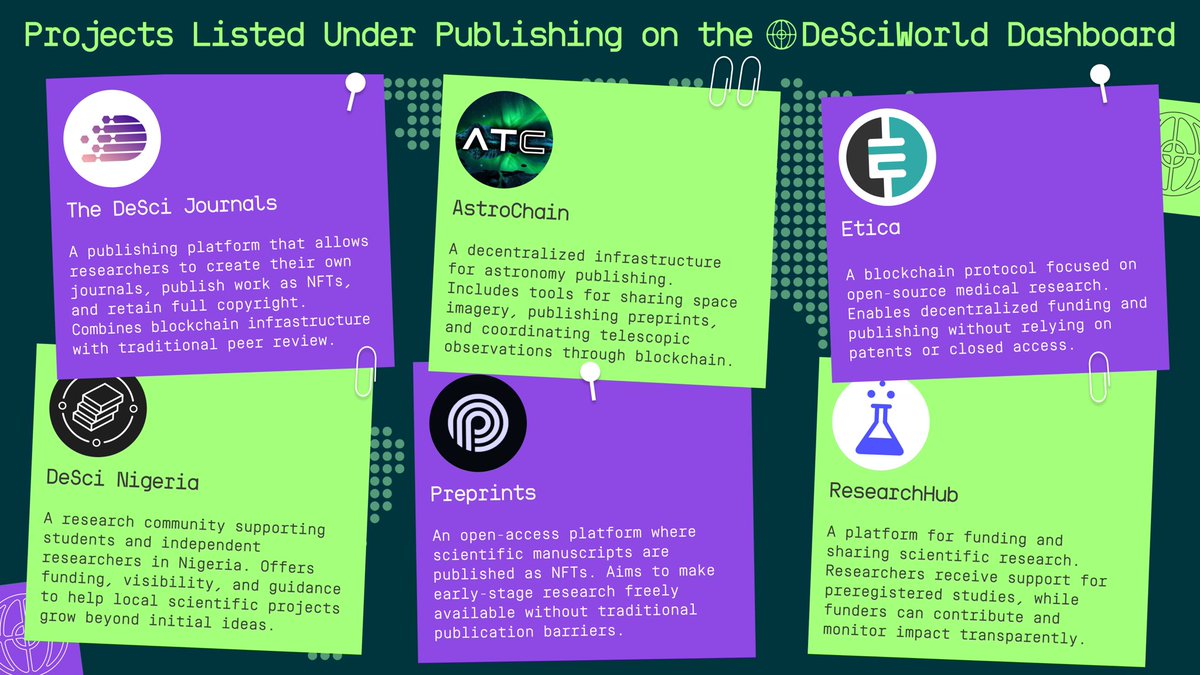 Here’s a snapshot of “Publishing” projects listed on our DeSci dashboard, building for open access, author ownership, and better incentives 🌐

Is your project missing? Apply on desci.world to get listed ⬇️

<a href="/desciers/">deScier</a> 
<a href="/astrochainltd/">Kardashev Network State</a> 
<a href="/eticaprotocol/">Etica</a> 
<a href="/DeSci_NG/">DeSci NG</a>