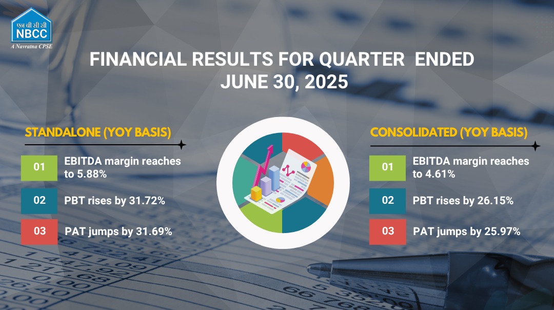 OfficialNBCC's tweet photo. #NBCCResults highlights!
#financialresultupdates
@PMOIndia @MoHUA_India @mlkhattar @PIB_India https://t.co/xMg5hK61cQ