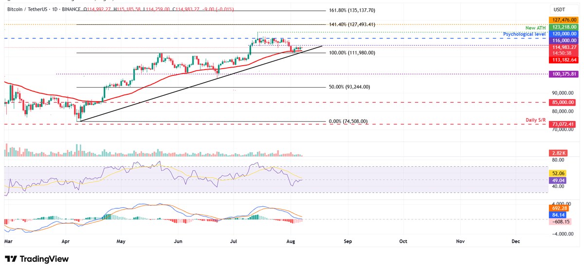 In case you missed it...

💥 Bank of England cuts rates in dramatic meeting ow.ly/UKYu50WBhWq

✍️ Trump’s constant tariff threats could hit BTC ow.ly/Rtqt50WBhWo

🦉 Compared to estimates, Duolingo (DUOL) Q2 earnings ow.ly/Uskj50WBhWp

#Forex #Crypto #Stock