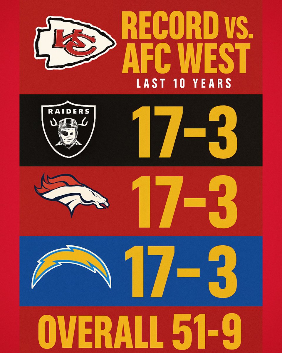 StarcadeMediaKC's tweet image. #Chiefs record vs AFC West opponents over the past decade. #broncos #chargers #raiders