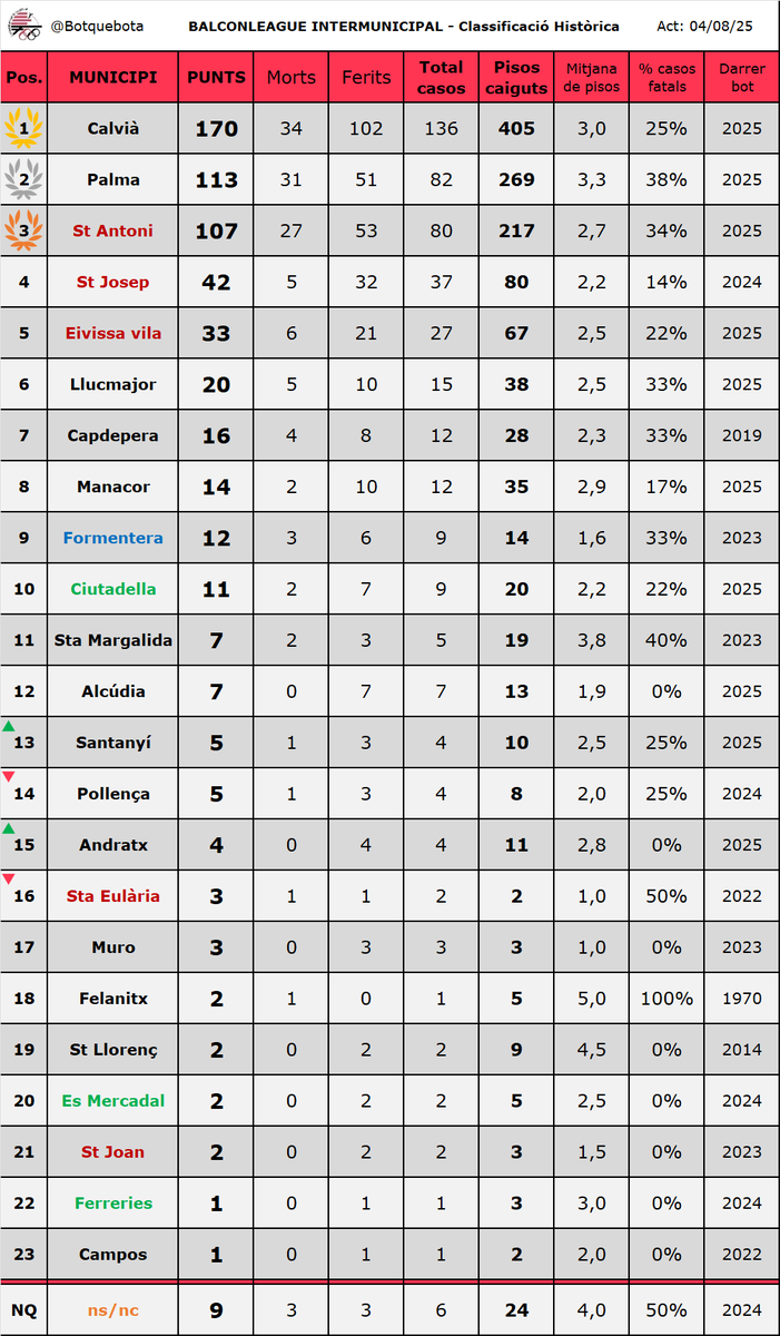 Amb sa DOBLE participació d'aquesta setmana
- 1 pt 🏳️ d'un 3r a Santanyí
- 1 pt 🇧🇪 d'un 2n a St Antoni
ses classificacions històriques queden així:
Molt de moviment a sa part baixa de sa #Balconleague per bots de seleccions poc habituals, i St Antoni a punt d'agafar a Palma ⚔️.