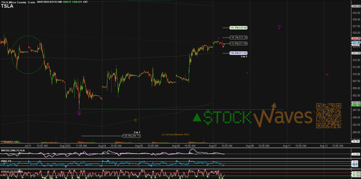 ZacMannes's tweet photo. $311! $311 is! $311 is ideal support!

The sub-micro structure has changed a lot and then some, some.

Under 298 and we're going down, down.

If #ElliottWave confuses you, you.

Then just focus on the #WaveSetups 🎶

- Nick Hexum, (probably talking about $TSLA) 🤣😜 https://t.co/hNiW8Ygdmf